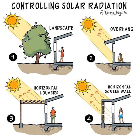 Luis Furushio On Instagram Devices For Controlling Solar Radiation