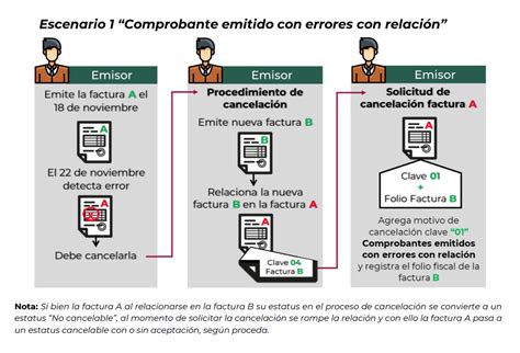 Esquema De Cancelaci N De Cfdi Para El Assesor