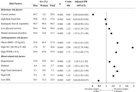 Prevalence Of Modifiable Risk Factors By Sex Modifiable Risk Factors