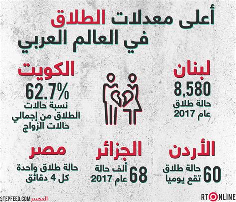 أعلى معدلات الطلاق في العالم العربي Rt Arabic