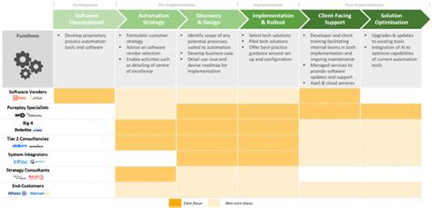 Hasta La Vista Manual Processes Key Technologies And Trends In The