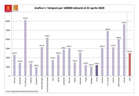 Coronavirus In Italia Calabria E Sicilia Le Regioni Meno Colpite