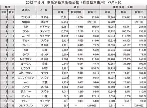 2012年09月の中古車輸出統計データ グーネット自動車流通