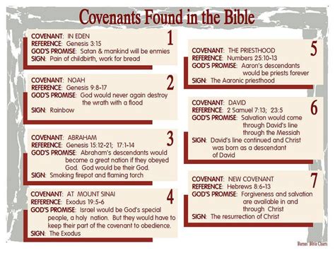 Covenants Found In The Bible Understanding The Bible Covenants In