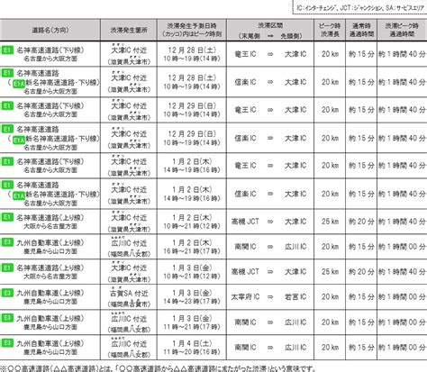 Nexco西日本管内の年末年始期間における高速道路の渋滞予測について Nexco 西日本 企業情報