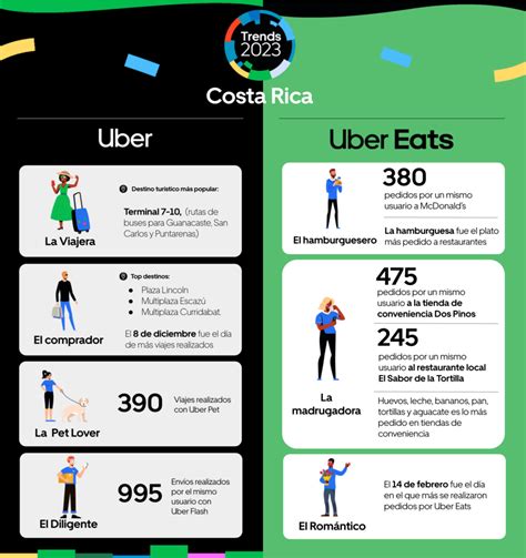 Últimas noticiasCómo es el usuario de Uber en Costa Rica Conozca las