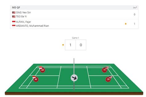 SEDANG BERLANGSUNG Fajar Rian Vs Ong Yew Sin Teo Ee Yi Perempat Final