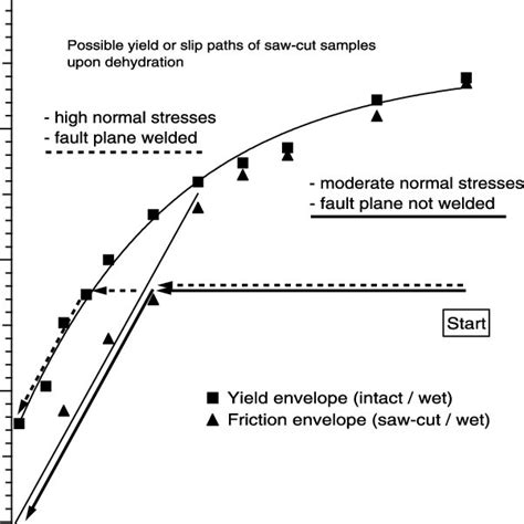 Yield Envelope Of Intact Wet Samples Squares And Friction Envelope Of