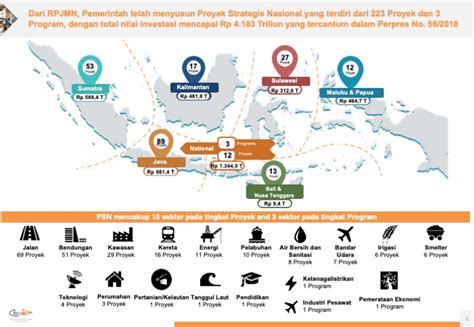 Kemajuan Proyek Strategis Nasional Agustus Kppip