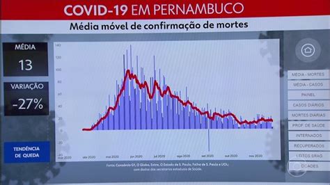 Pernambuco Chega A Mortes E Casos De Covid Ao