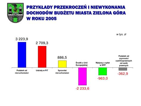 PPT Sprawozdanie z wykonania budżetu miasta Zielona Góra za rok 2005