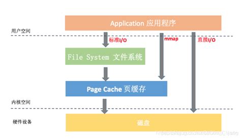 Linux 磁盘io的三种方式对比：标准io、直接 Io、mmap标准io和系统io操作性能都太低了 Mmap Csdn博客