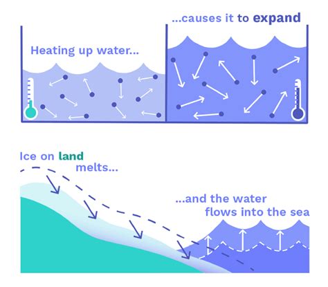 Sea Level Rise: What really causes it? Hint: not the Arctic ...