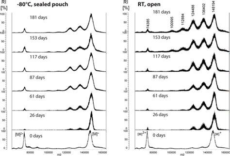 Positive Ion Maldi Mass Spectra Of 110 Vv Diluted Solution Of Download Scientific Diagram