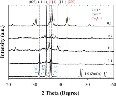 Xrd Diffraction Pattern For Zno Nanorod And Cuo Zno Nanostructure