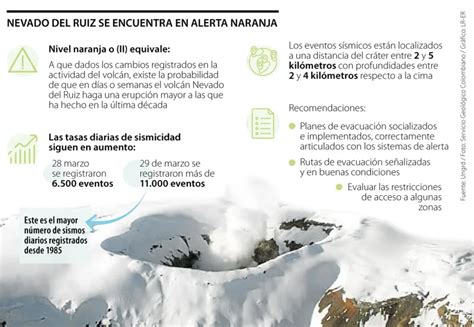 Volc N Nevado Del Ruiz Mantiene Las Alertas