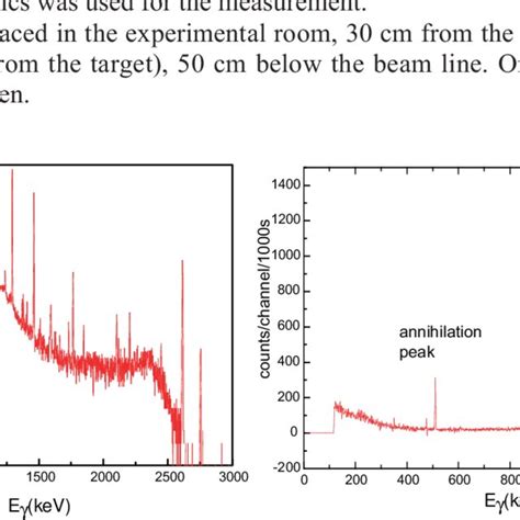 Gamma Spectrum Measured With The Hpge Detector 35 Hours After The Beam