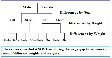 Hierarchical Model: Definition - Statistics How To