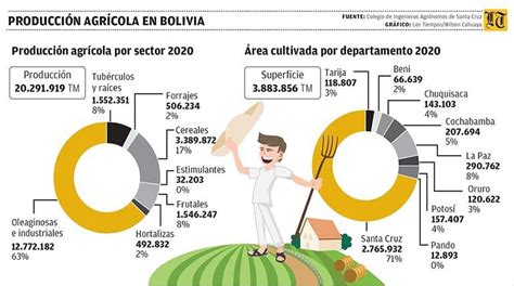 La Producci N Agropecuaria De Cochabamba Cae En En Cao