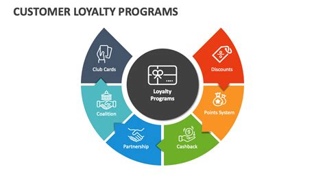 Customer Loyalty Programs Powerpoint Presentation Slides Ppt Template