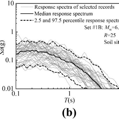 Response Spectra Of The Selected Ground Motions For A Set A B Set