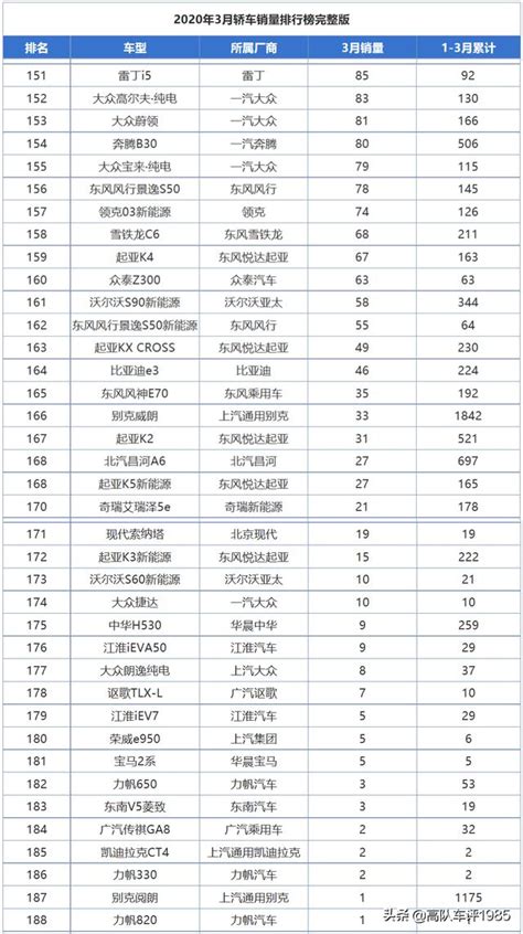 3月轎車銷量完整版，大眾豐田平分秋色15款車月銷過萬 每日頭條