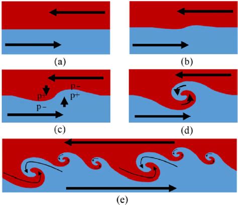 The Formation Of Kelvin Helmholtz Instability Horwood Et Al 2019