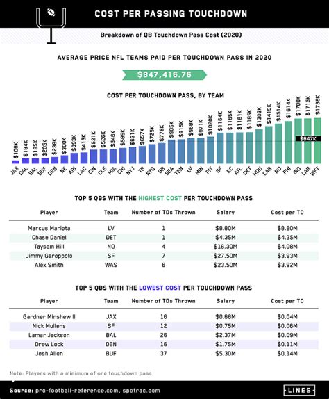 NFL Cost Per Stat: Who Are the Most Undervalued/Overvalued Players?