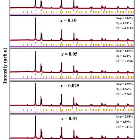 Xrd Patterns Of 60cpo 40psf 1−x B X O X 0 001 0025 005 010