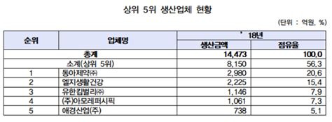 데일리팜 지난해 의약외품 생산 1조4473억원박카스d 1위