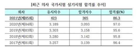 의사 국시 실기 시험 합격률 863로 최근 5년간 최저 기록