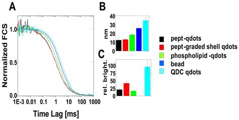 Fluorescence Correlation Spectroscopy Of Various Qdot Samples A Download Scientific Diagram