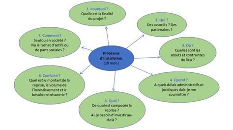 Se Poser Les Bonnes Questions Pour Mener Son Projet D Installation