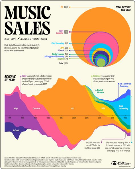 The Evolution of the Music Industry: 50 Years of Revenues by Format | Octiive