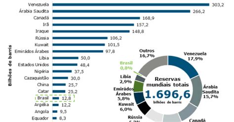 Diário Online Brasil Com Maior Reserva De Petróleo Do Mundo Venezuela