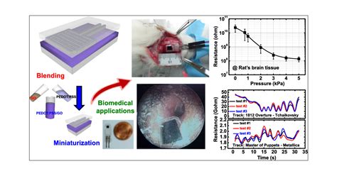 Miniaturized Flexible Piezoresistive Pressure Sensors Poly