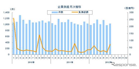 7月の企業倒産、負債総額が今年最大の7241億円東京商工リサーチ レスポンス（responsejp）