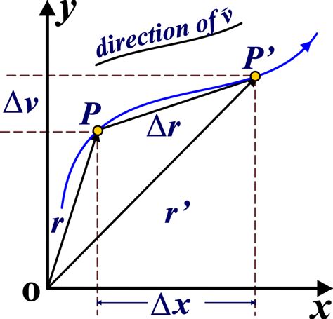 Motion In A Plane - Unifyphysics