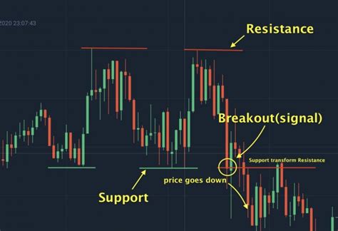 Support And Resistance How To Find And How To Use It