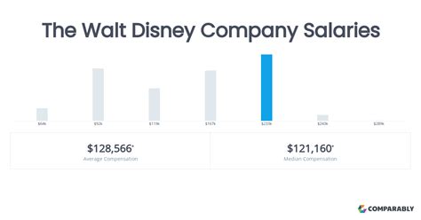 The Walt Disney Company Salaries | Comparably