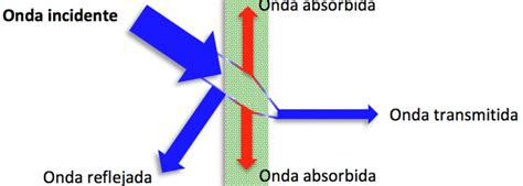 El coeficiente de absorción acústica iA2