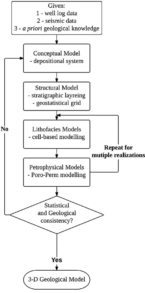 3 D Geological Modelling Flow Chart Download Scientific Diagram