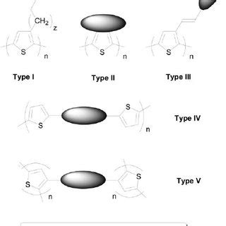 Scheme 1 Synthesis Of Type III Porphyrin Thiophene Monomers Reagents