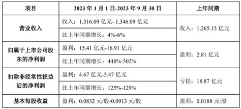 大尺寸面板获利显著改善！tcl科技前三季度净利润预增超448 电子工程专辑