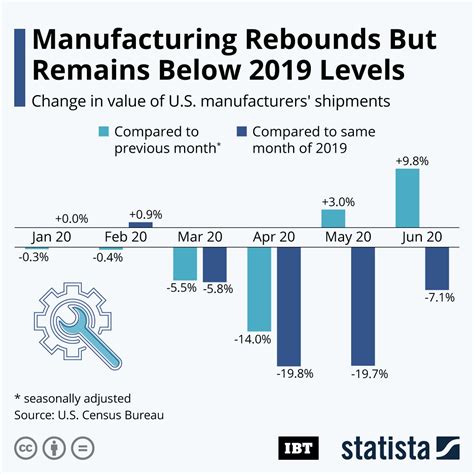 Infographic Us Manufacturing Rebounds In June But Remains Below 2019