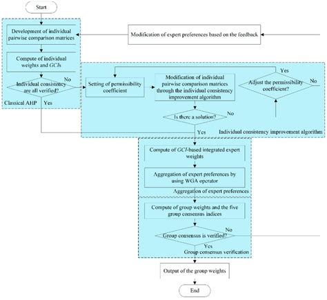 Flow Chart Of The Improved Ahp Technique Download Scientific Diagram