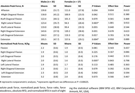 Sex Differences In Absolute And Normalized Peak Force Download