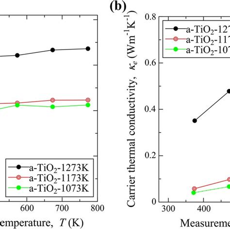 Temperature Dependence Of A Thermal Conductivity And B Carrier Thermal