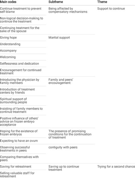 Emerged Themes And Subthemes From Analysis Of Data Download Scientific Diagram