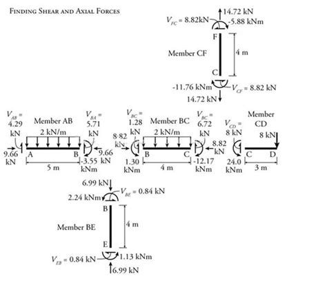 The Moment Distribution Method For Frames Structural Engineering